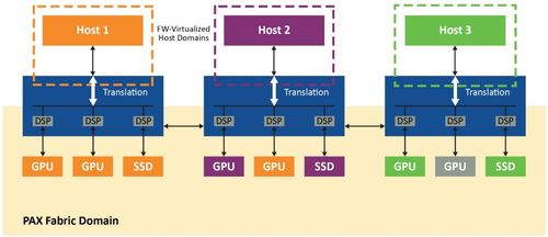 使用PCIe交换网结构在多主机系统中优化资源部署