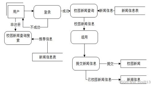 新闻网站系统计算机毕业设计源码88701