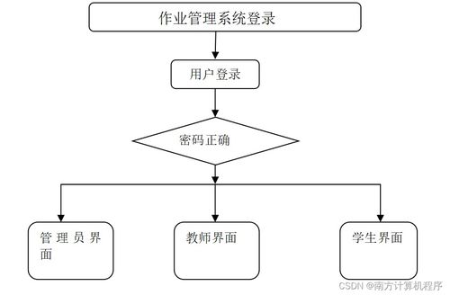 附源码 计算机毕业设计springboot作业管理系统gxjet